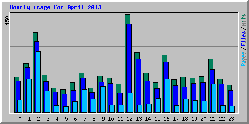 Hourly usage for April 2013