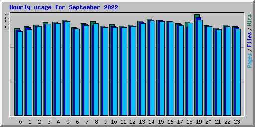 Hourly usage for September 2022