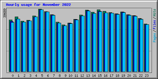 Hourly usage for November 2022