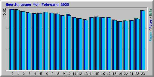 Hourly usage for February 2023
