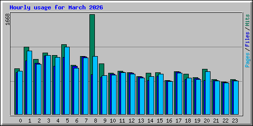 Hourly usage for March 2026