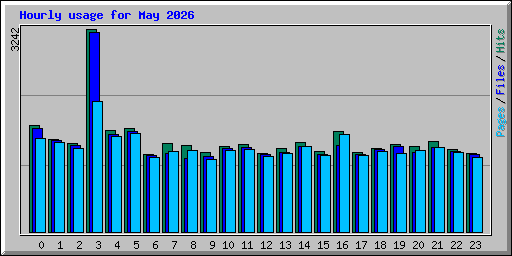 Hourly usage for May 2026