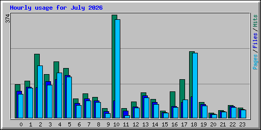 Hourly usage for July 2026